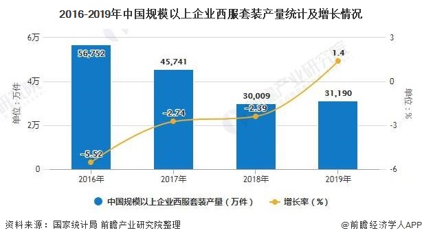 2016-2019年中国规模以上企业西服套装产量统计及增长情况