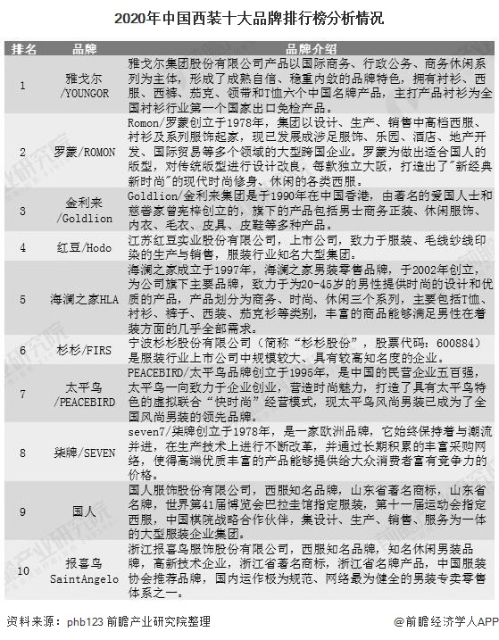 2020年中国西装十大品牌排行榜分析情况
