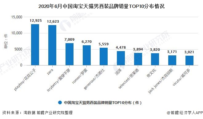 2020年6月中国淘宝天猫男西装品牌销量TOP10分布情况