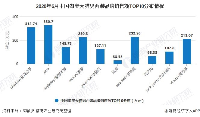 2020年6月中国淘宝天猫男西装品牌销售额TOP10分布情况
